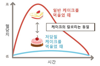 저탄수화물 케이크의 혈당치 비교 다이어트 식단 로카보와 저탄수화물 식품목록