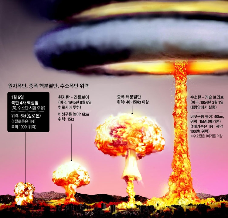 hydrogen bomb compare 북한 공격으로 서울과 도쿄에 핵폭탄(수소탄)이 터지면...