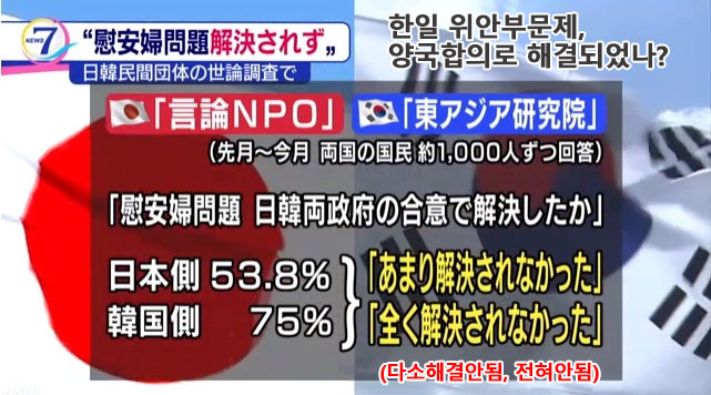 위안부 합의 한일 여론조사 [한일 여론조사] 일본인의 한국에 대한 인상 악화, 한국은 개선