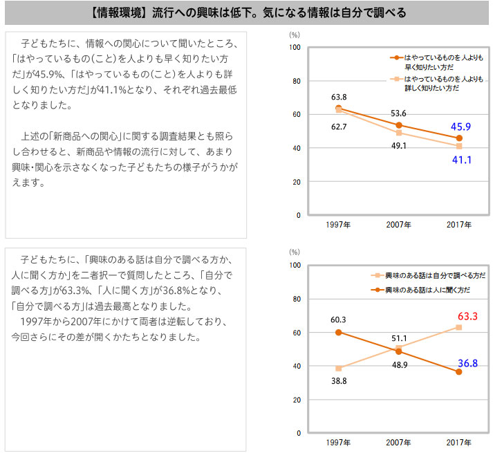 일본유행 관심도 텔레비전의 신뢰도는 사상 최고, 인터넷은 최저를 기록