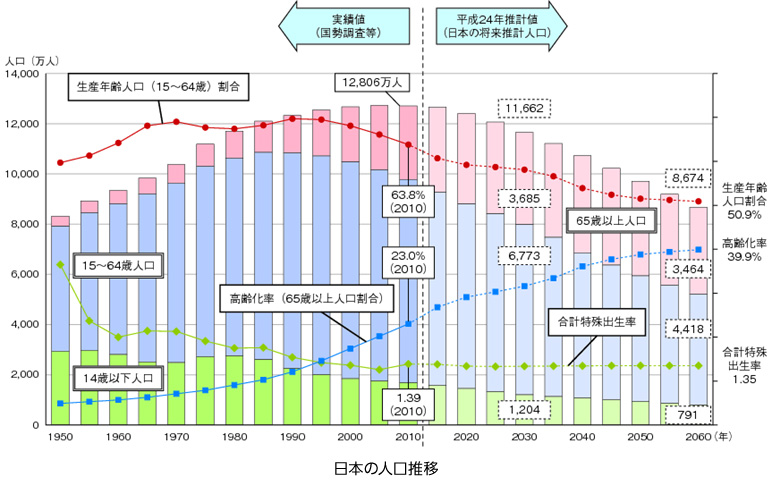 일본의 인구감소 추이 인구절벽과 고령화 사회, 일본지방의 20년 후 미래예측 자료공개