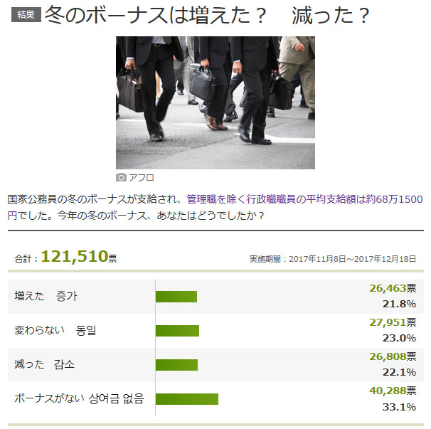 상여금 설문조사 일본 공무원의 겨울 보너스 평균 680만원! 직장인 상여금은?
