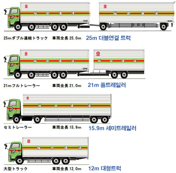 대형트럭길이 일본 화물차 운전기사 부족으로 더블연결 트럭 도입 확대
