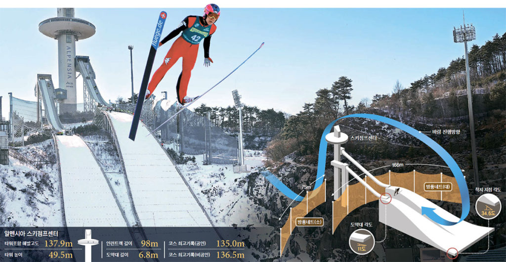 평창 스키점프 1024x530 평창올림픽 일본대표 40대 스키점퍼의 체중관리 생활습관 7가지