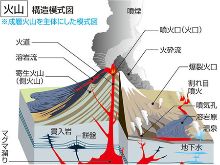 화산모형 일본 기상청 12월 지진활동 및 활화산 상황 발표