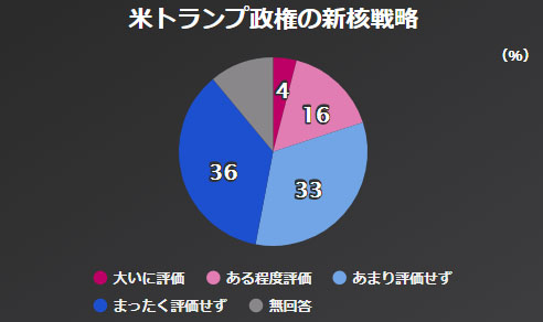 미국 핵전략 NHK 아베내각 지지율 46%, 평창올림픽 남북화해모드 65%가 부정적