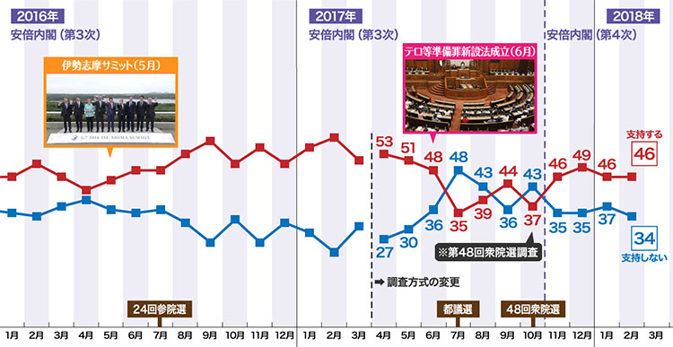 아베 내각 지지율 NHK 아베내각 지지율 46%, 평창올림픽 남북화해모드 65%가 부정적