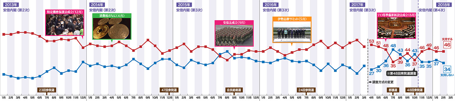아베 지지율 NHK 아베내각 지지율 46%, 평창올림픽 남북화해모드 65%가 부정적