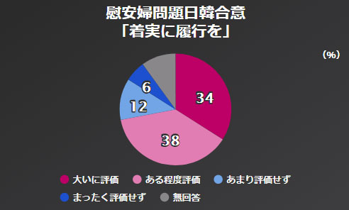 위안부합의 이행 NHK 아베내각 지지율 46%, 평창올림픽 남북화해모드 65%가 부정적