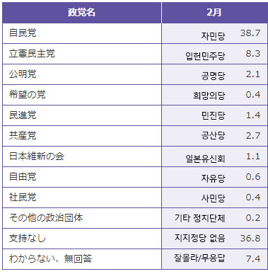 일본 정당지지율 NHK 아베내각 지지율 46%, 평창올림픽 남북화해모드 65%가 부정적