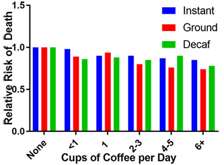 커피 사망위험감소 하루 커피 8잔 이상 마셔도 사망위험 감소! 카페인 효과?