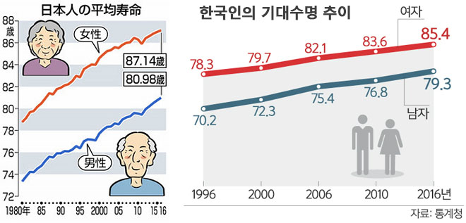 한일 평균수명 세계 최장수국과 기대수명은? 한국인의 사망원인 탑10