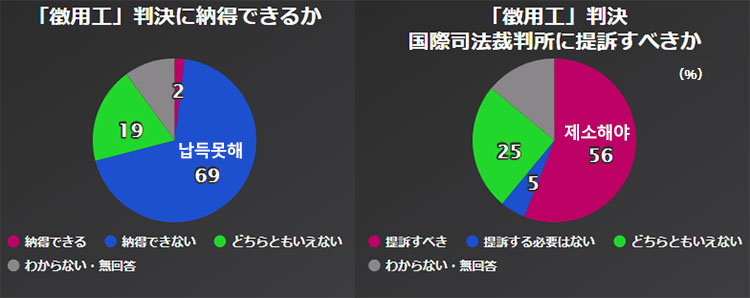 징용공판결 여론조사 NHK조사, 아베내각 지지율 46%, 강제징용 배상판결 납득 못해