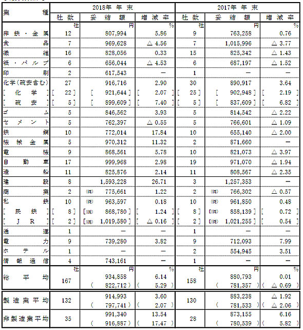 일본상여금 일본 대기업 겨울 상여금 역대 최고! 평균 93만엔대