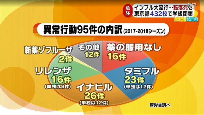 독감 이상행동 작년 일본 인플루엔자 환자의 이상행동 95건 보고