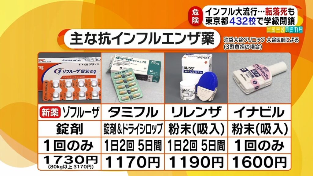 독감치료제 1024x577 일본 인플루엔자 환자 200만명! 의식장애, 독감약 복용 후 이상행동