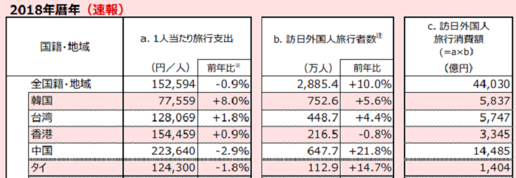 일본여행소비액 2018년 일본여행 한국인 소비액 5조 8천억원으로 8%증가