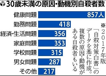 자살원인 일본 자살자 9년 연속 감소! 2018년 자살사망률 16.3명