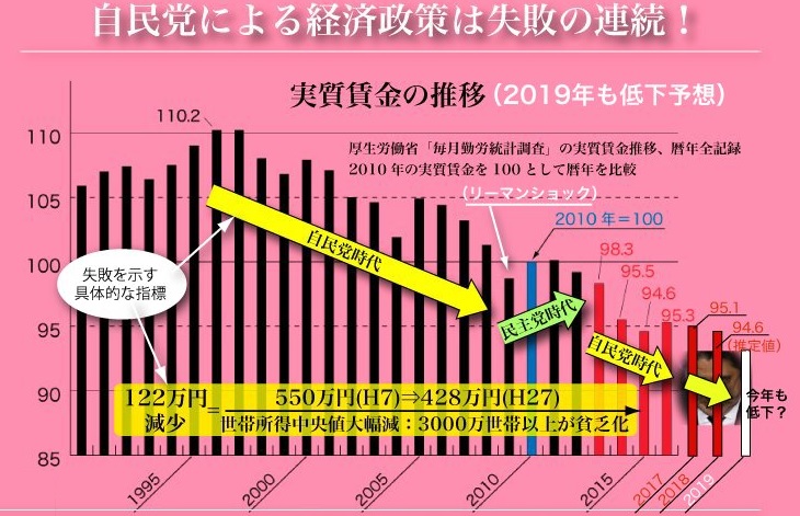 실질임금추이 일본의 5월 평균임금은 27만 5천엔, 명목 실질 모두 5개월 연속 감소