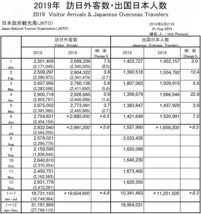 201907일본여행객 한일관계 악화로 7월 일본여행 한국인 7.6% 감소   일본정부관광국