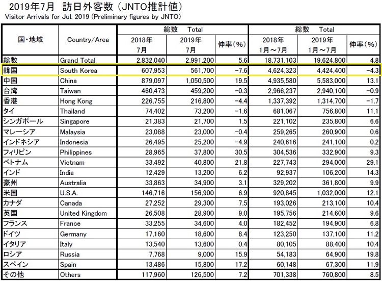 JAPAN TOUR 한일관계 악화로 7월 일본여행 한국인 7.6% 감소   일본정부관광국