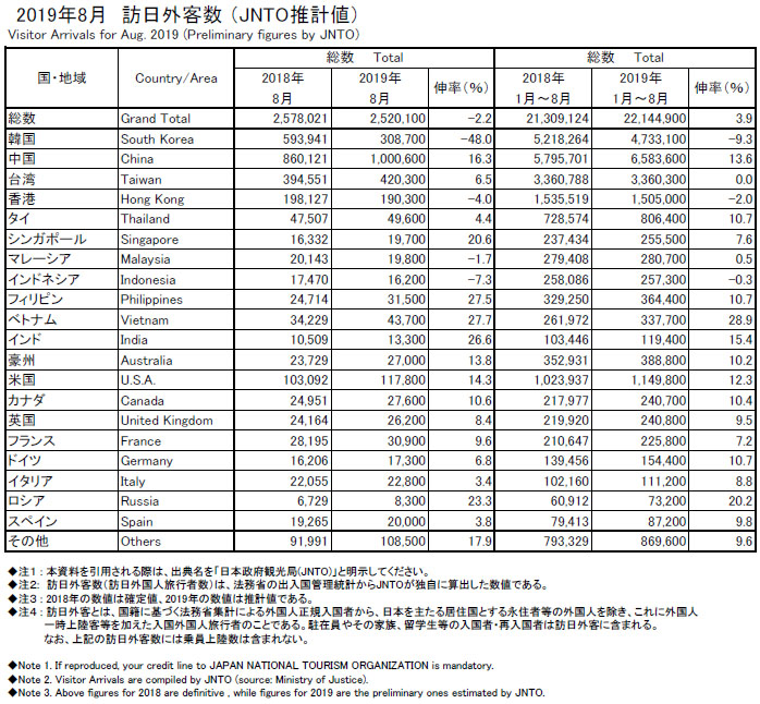 8월 방일 외국인 8월 일본방문 한국인 여행객 48% 감소! 방일 외국인 9개월만에 마이너스