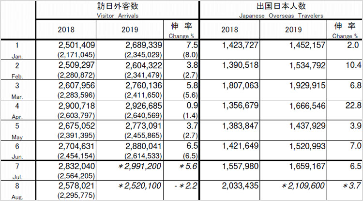 japan visitor201908 8월 일본방문 한국인 여행객 48% 감소! 방일 외국인 9개월만에 마이너스