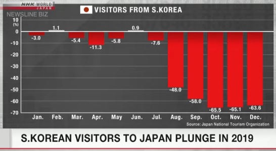 2019 일본여행객통계 2019년 일본방문 한국 여행객 급감! 12월에도 63.6% 감소, 노재팬 불매운동 이어져