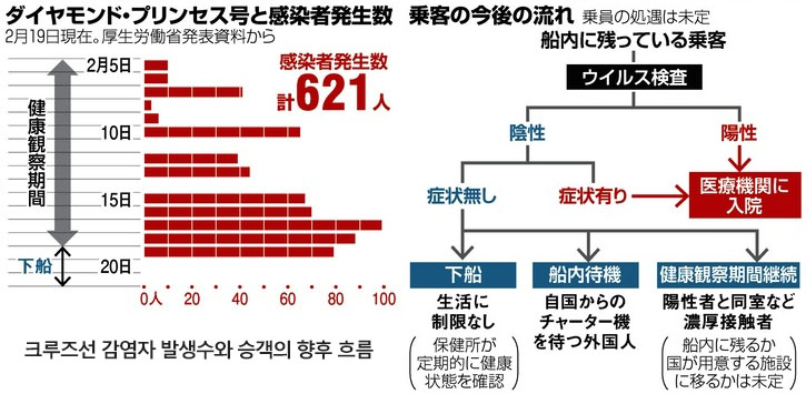 크루즈선감염자 19일 일본 신종 코로나 확진자 705명! 크루즈선 621명 감염, 아베정부 대응 개판