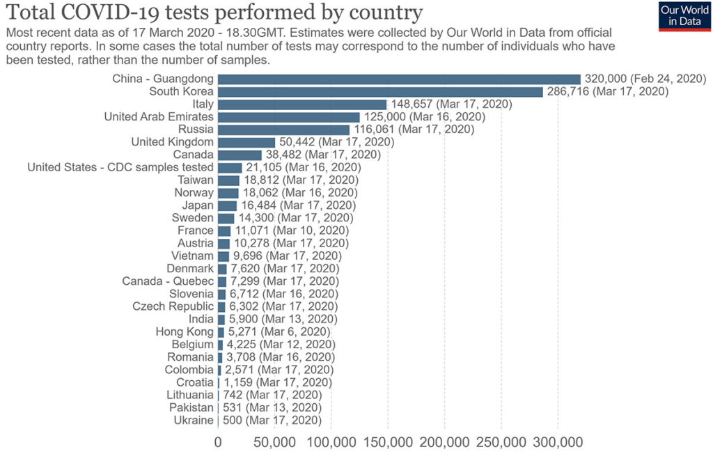 covid 19 tests country 1024x652 중국, 한국 등 전세계와 일본의 신종 코로나바이러스 검사건수 비교