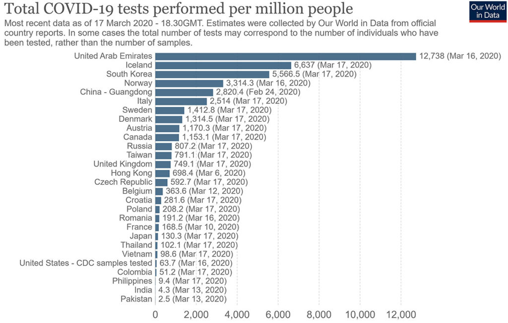 covid19 tests per million people 1024x652 중국, 한국 등 전세계와 일본의 신종 코로나바이러스 검사건수 비교