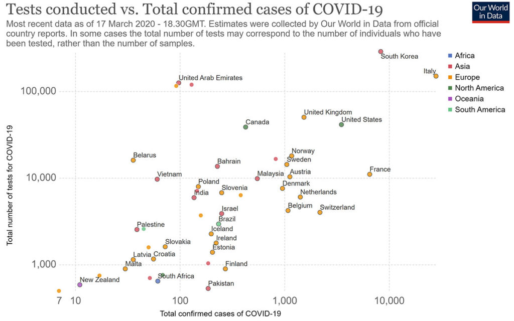 tests vs confirmed cases covid 19 1024x640 중국, 한국 등 전세계와 일본의 신종 코로나바이러스 검사건수 비교