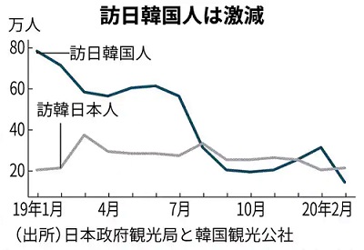 방일한국인 방한일본인 3월 일본 방문 외국인 90% 이상 급감! 입국자 15만 2천명