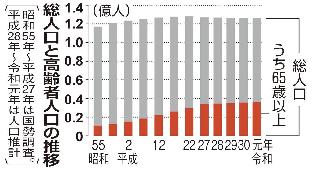 일본고령인구 저출산·고령화 일본 인구 1억 2616명으로 27만명 감소! 정년 70세로 연장