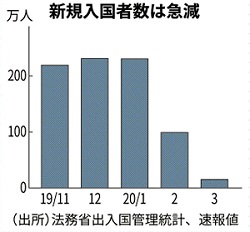 일본입국자급감 3월 일본 방문 외국인 90% 이상 급감! 입국자 15만 2천명