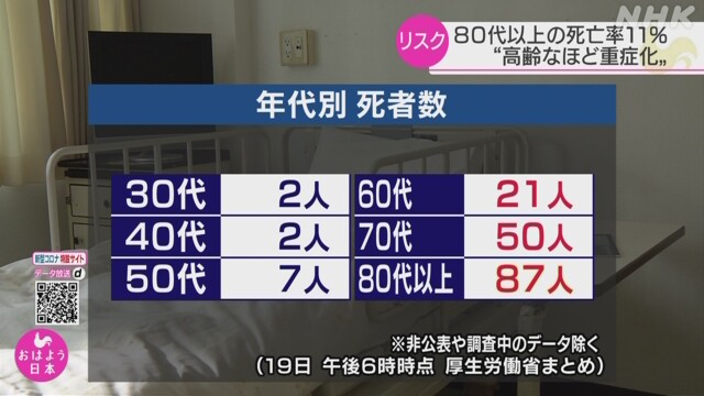 일본코로나 연령대별 사망자 일본 코로나19 확진자 사망률 1.6%, 80세 이상은 11.1%