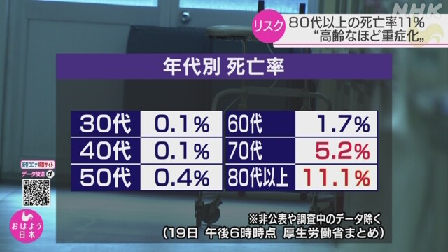 일본코로나확진자 연령별사망률 일본 코로나19 확진자 사망률 1.6%, 80세 이상은 11.1%