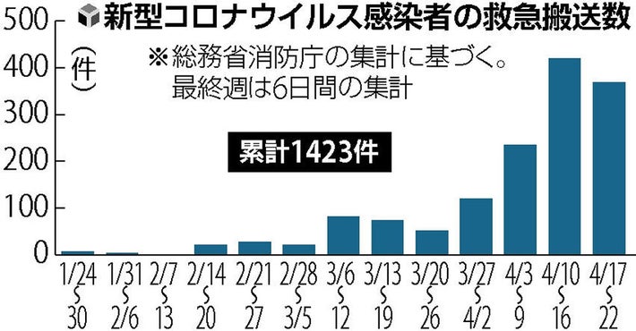 코로나환자 응급이송 27일 일본 코로나19 확진자 172명(도쿄 39명), 누적 사망자 400명 돌파
