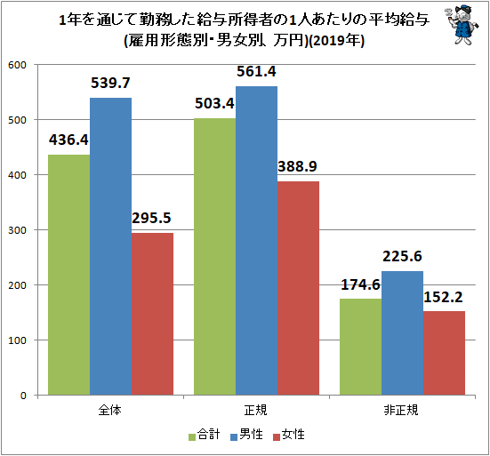 일본연봉02 일본 2019년 평균 급여는 436만4000엔, 전년대비 1.0% 감소