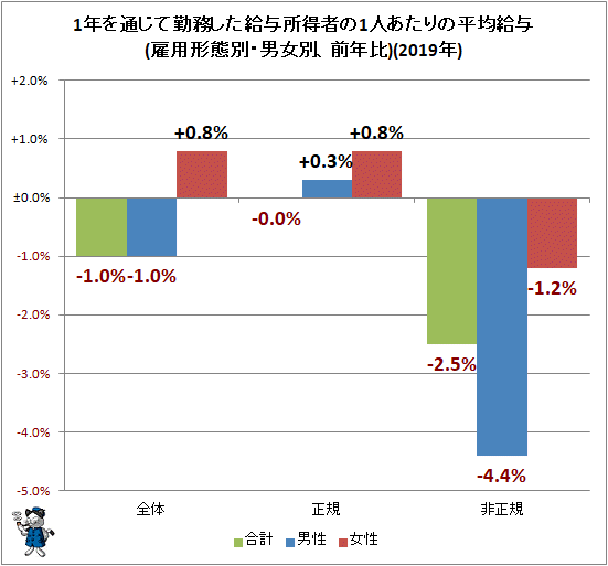 일본연봉03 일본 2019년 평균 급여는 436만4000엔, 전년대비 1.0% 감소